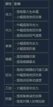 活侠传角色数值对于战斗属性的影响 活侠传角色数值分享图2