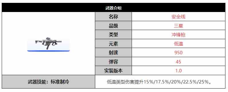 尘白禁区安全线武器怎么样 安全线武器介绍图1