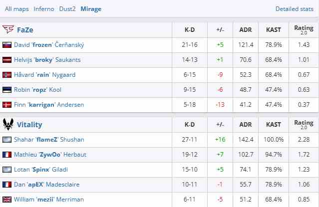 csgoBlast春决小组赛FaZe vs Vitality视频介绍图5