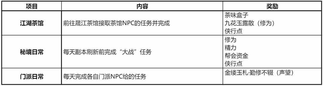 剑网3无界日常攻略 剑网3无界推荐日常做哪些怎么做图1