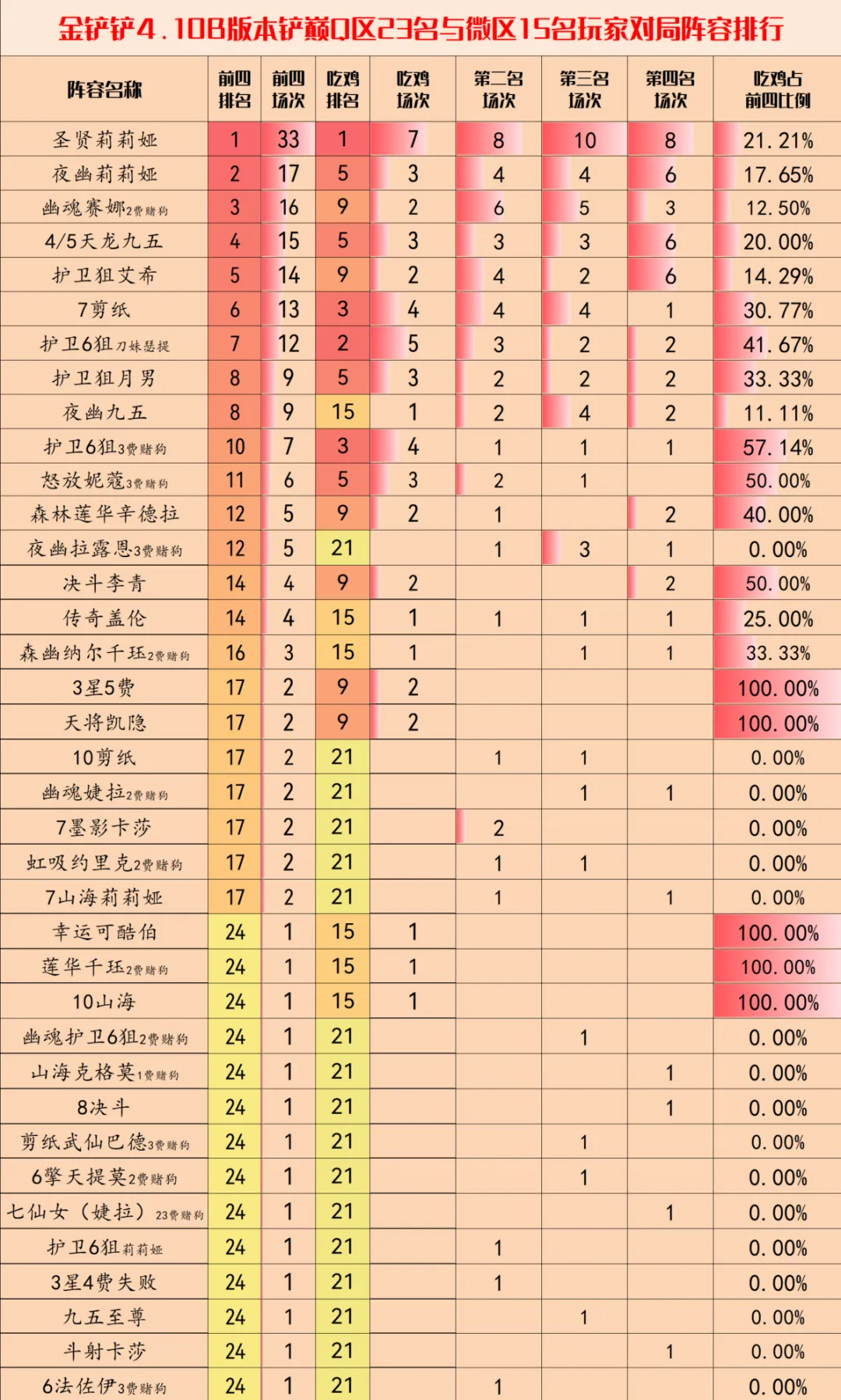 金铲铲之战4.10版本阵容推荐 2024年5月推荐上分阵容图1