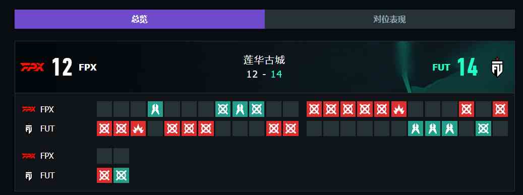 无畏契约上海大师赛FPXvsFUT赛况介绍图6