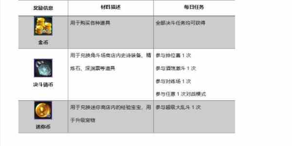 地下城与勇士起源日常任务怎么完成 日常任务完成攻略图5