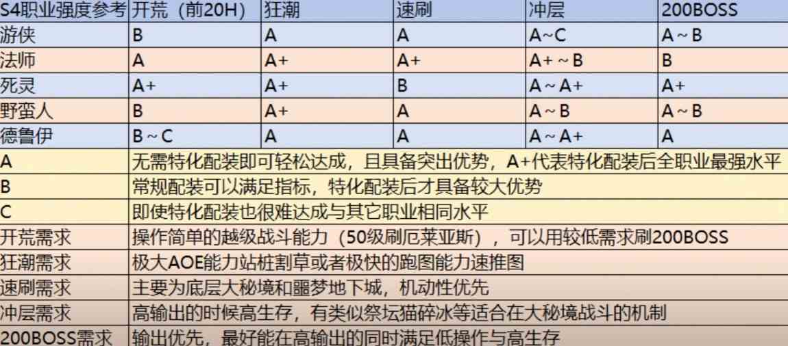 暗黑破坏神4S4职业强度榜分享图1