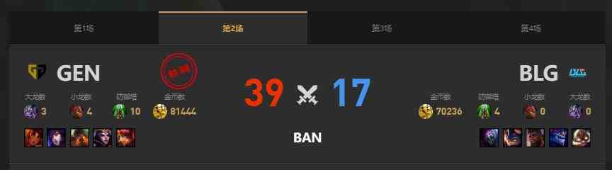 lol季中冠军赛决赛：gen夺冠消息介绍图3