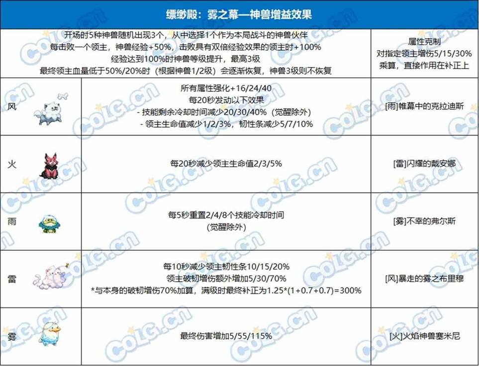 dnf雾影之地打法攻略图5