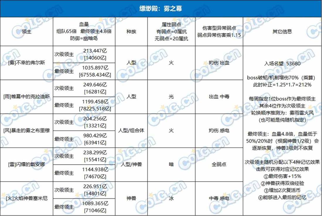 dnf雾影之地打法攻略图1