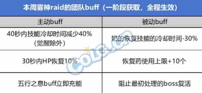 dnf全团队副本门禁一览图2