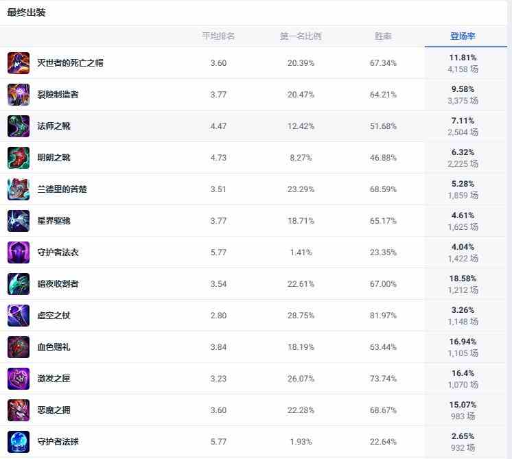 lol斗魂竞技场猩红收割者吸血鬼出装推荐图1