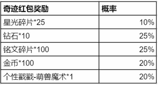 王者荣耀奇迹邀约活动怎么玩 王者荣耀奇迹邀约活动介绍图4