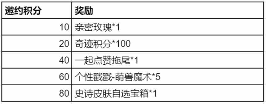 王者荣耀奇迹邀约活动怎么玩 王者荣耀奇迹邀约活动介绍图6