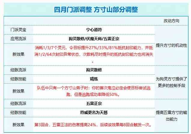 梦幻西游2024年4月方寸山改动一览图1