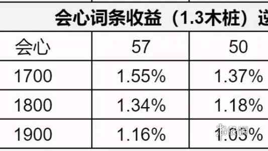 逆水寒手游1.3.1内功词条怎么选 逆水寒手游1.3.1内功词条选择推荐图2