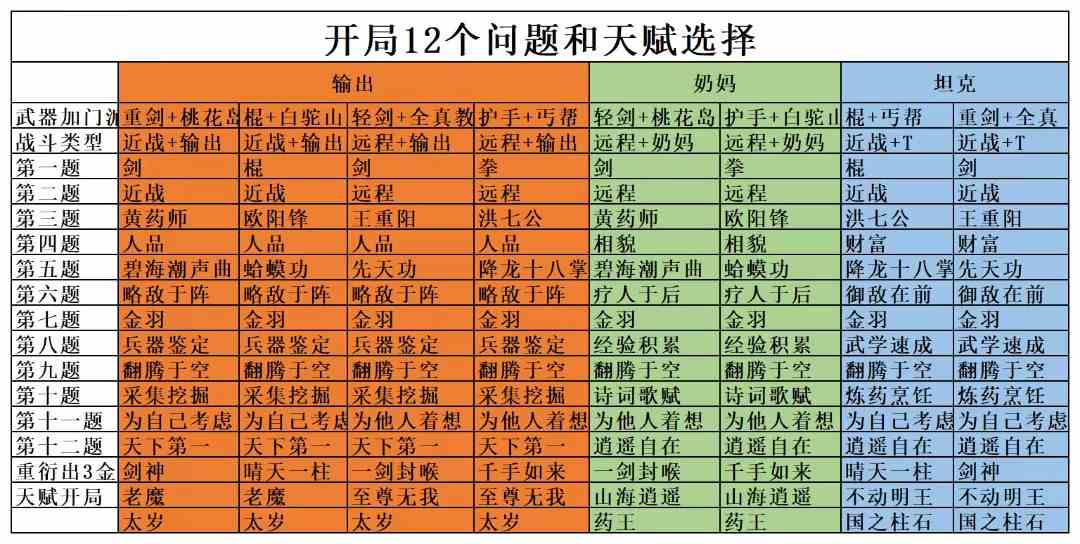 射雕开局12问怎么选 射雕开局天赋12问选择推荐「一图流」图1