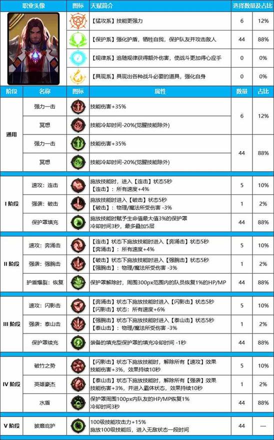 DNF雾神尼版本奶爸装备天赋加点推荐攻略图1