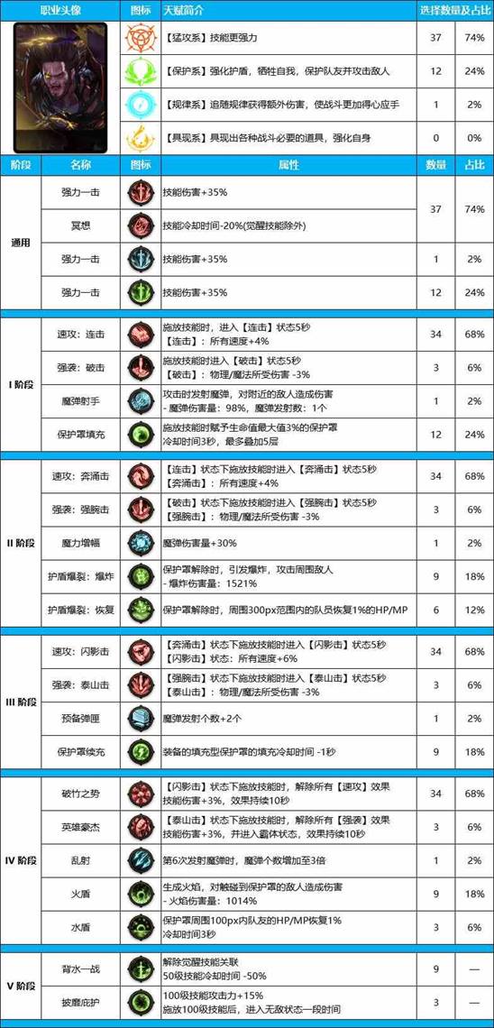 DNF雾神尼版本奶爸装备天赋加点推荐攻略图3