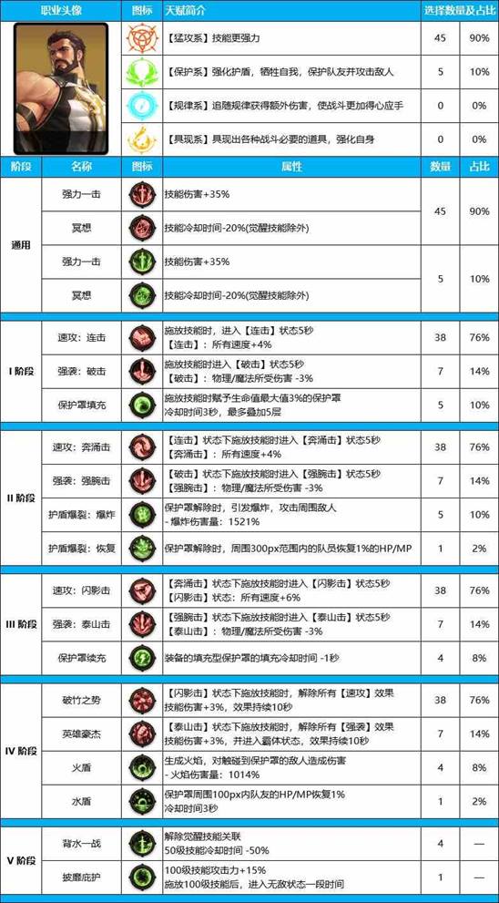 DNF雾神尼版本奶爸装备天赋加点推荐攻略图4