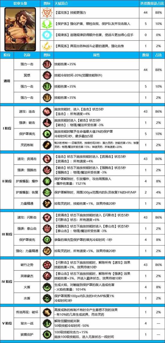 DNF雾神尼版本奶爸装备天赋加点推荐攻略图2