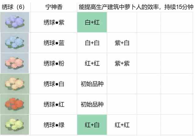 桃源深处有人家花圃育种怎么配 桃源深处有人家花圃育种配方公式分享图2