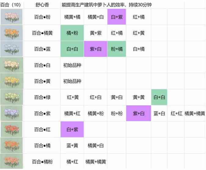 桃源深处有人家花圃育种怎么配 桃源深处有人家花圃育种配方公式分享图3