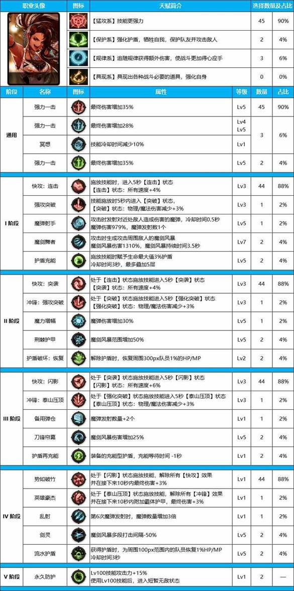 DNF雾神尼女气功装备天赋加点推荐攻略图3