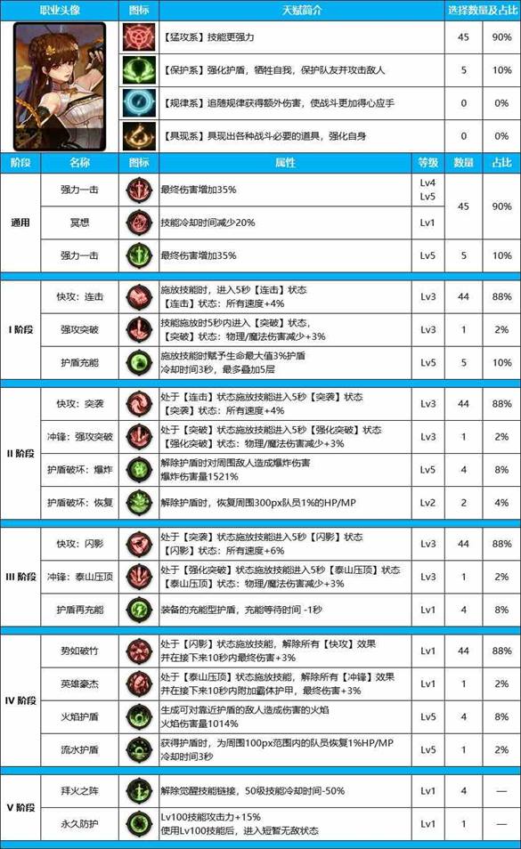 DNF雾神尼女气功装备天赋加点推荐攻略图1