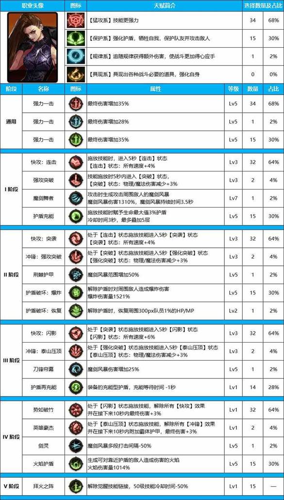 DNF雾神尼女气功装备天赋加点推荐攻略图2