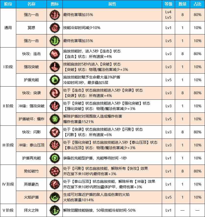 DNF雾神尼版本鬼泣装备天赋加点介绍图5