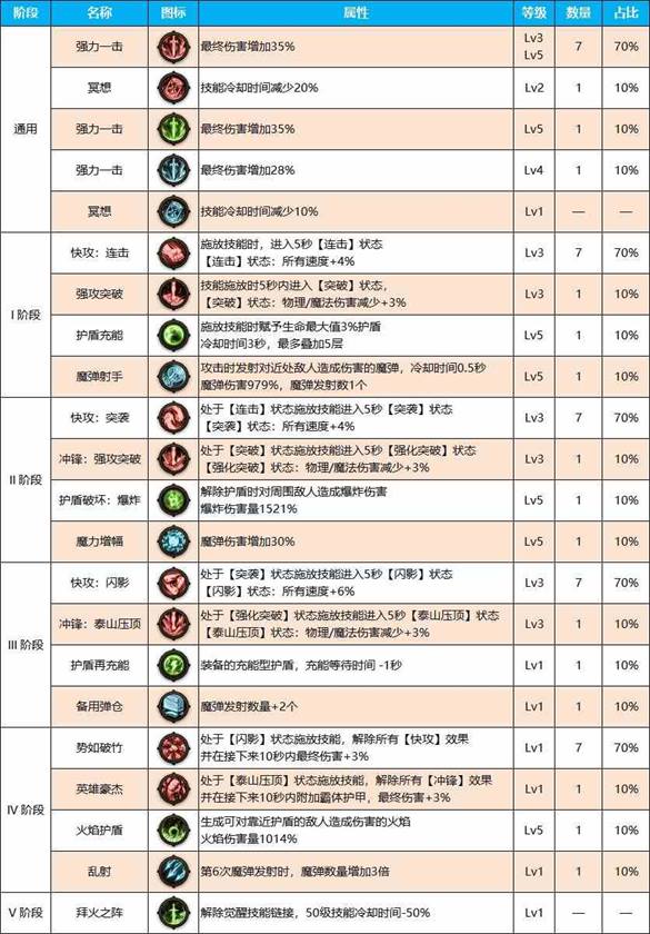 DNF雾神尼版本鬼泣装备天赋加点介绍图2