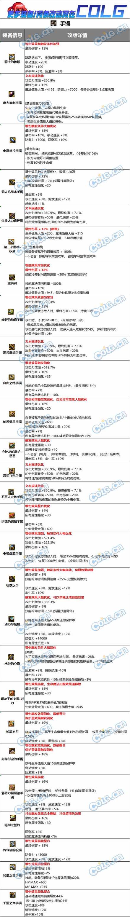 DNF固定史诗手镯属性改动介绍图1