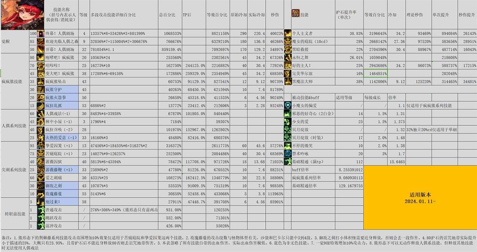 DNF雾神尼版本奶萝输出加点介绍图1