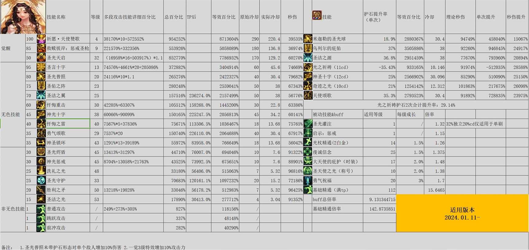 DNF雾神尼版本奶妈输出加点介绍图2