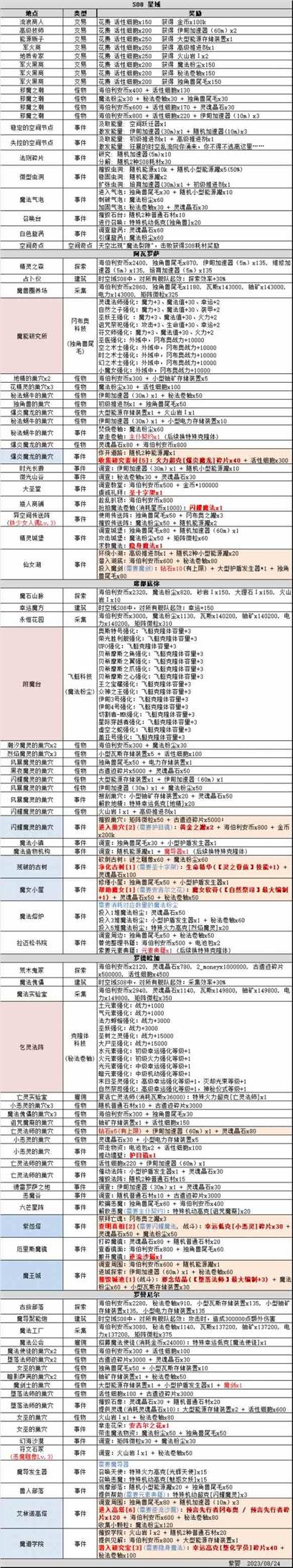 不思议迷宫时空域S08怎么通关 时空域S08特殊事件奖励汇总图2