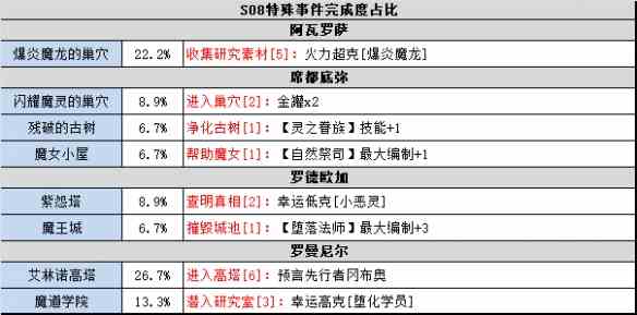 不思议迷宫时空域S08怎么通关 时空域S08特殊事件奖励汇总图3