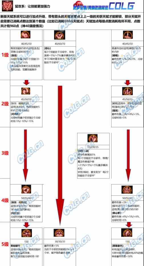 dnf猛攻系天赋效果介绍图1