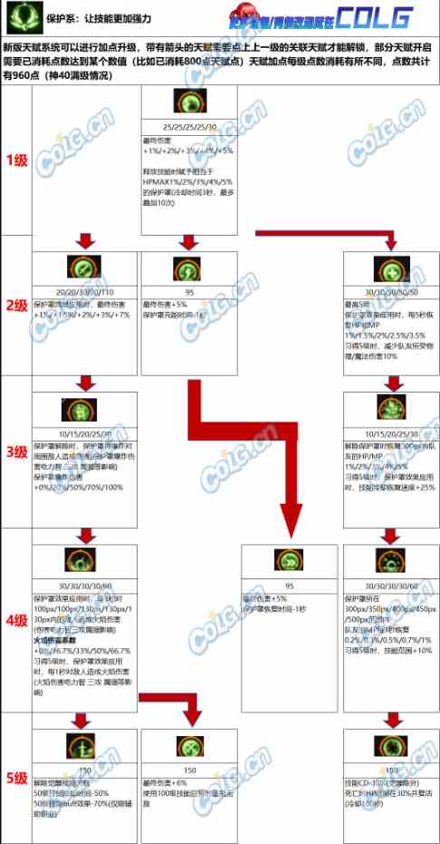 dnf保护系天赋效果介绍图1