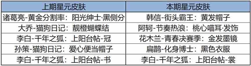 王者荣耀1月31日许愿屋更新了什么 1月31日许愿屋更新内容一览2024图2