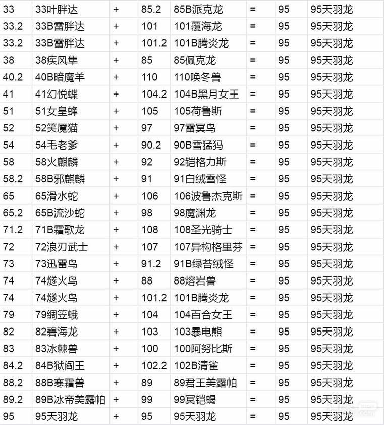 幻兽帕鲁天羽龙配种公式是什么图2