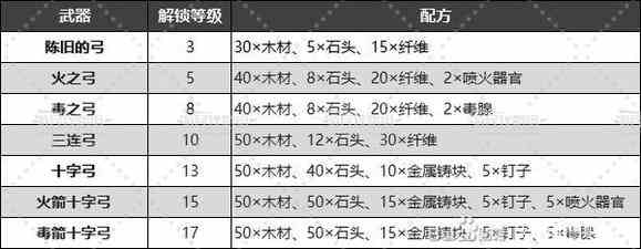 幻兽帕鲁武器配方汇总图1