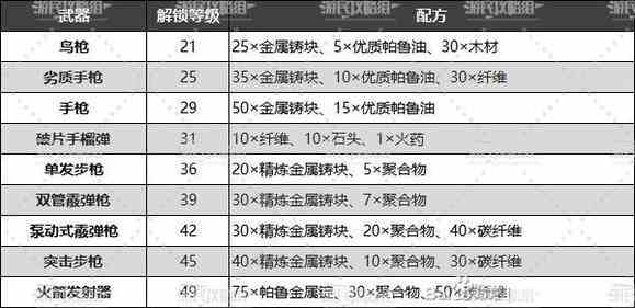 幻兽帕鲁武器配方汇总图2