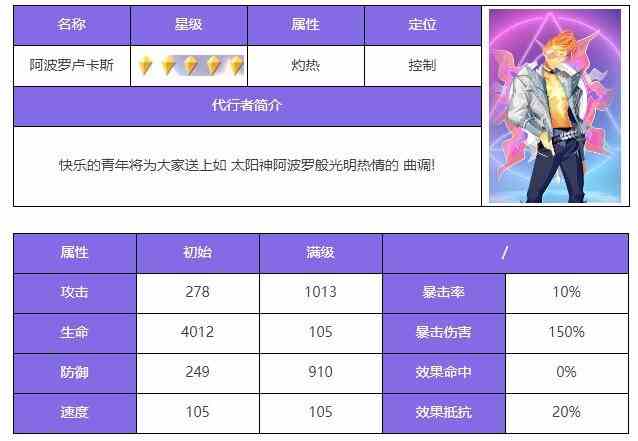 众神派对阿波罗卢卡斯厉害吗 阿波罗卢卡斯角色测评图1