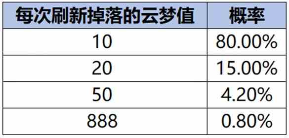 王者荣耀云梦耀时活动怎么玩 云梦耀时活动玩法攻略图1