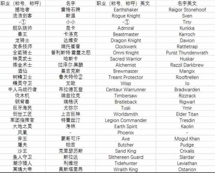 dota2全英雄名称/简称/英文名字对照表分享图1