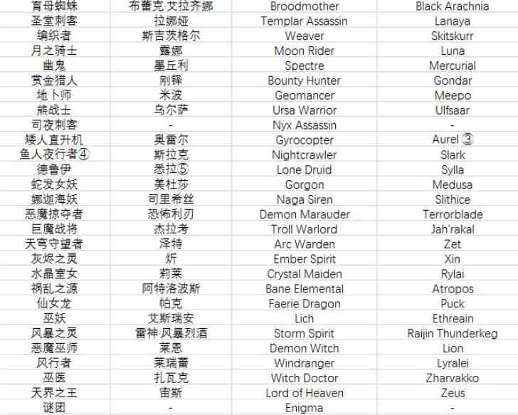 dota2全英雄名称/简称/英文名字对照表分享图3