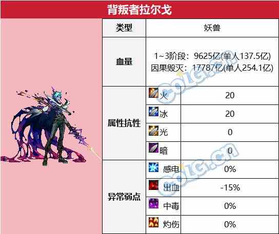 dnf幽暗岛全BOSS弱点属性抗性及血量一览图2