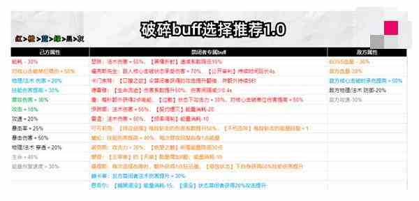 无期迷途破碎防线buff选什么 破碎防线buff选择思路分享图2