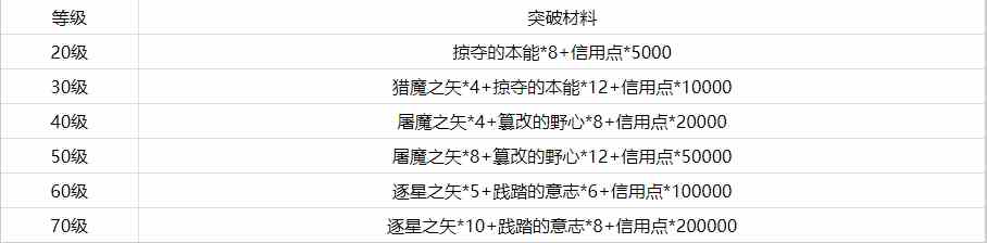 崩坏星穹铁道纯思维洗礼突破材料是什么 纯思维洗礼突破材料一览图2