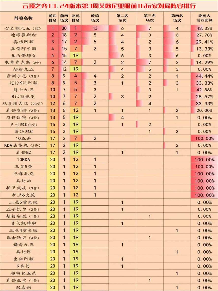 云顶之弈13.24c版本阵容推荐图片1