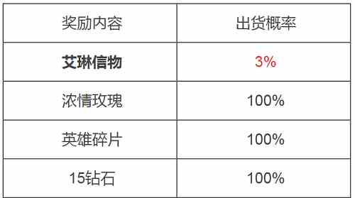 王者荣耀艾琳信物中奖概率多少图2