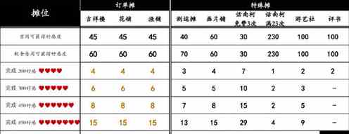 桃源深处有人家桃源乡赶集奖励有哪些 桃源乡赶集奖励一览图2